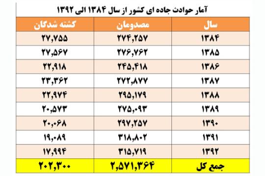 کاهش 10 هزار نفری تلفات حوادث جاده ای
