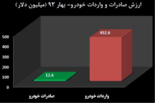 واردات خودرو 34 برابر صادرات