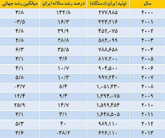 ناهمسویی مسیر رشد تولید خودرو در ایران و جهان